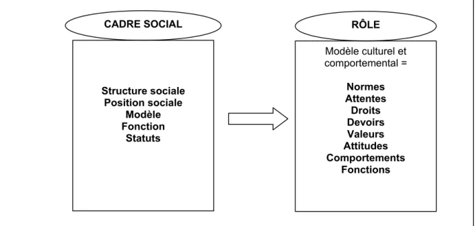 Figure 1.01. Définition du rôle dans un cadre social. (Source : auteur). 