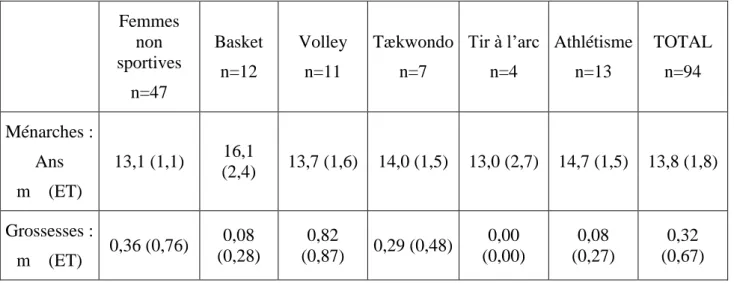 Tableau n°II : Antécédents gynécologiques et obstétriques  Femmes  non  sportives  n=47  Basket n=12  Volley n=11  Tækwondo n=7  Tir à l’arc n=4  Athlétisme n=13  TOTAL n=94  Ménarches :  Ans  m    (ET)  13,1 (1,1)  16,1  (2,4)  13,7 (1,6)  14,0 (1,5)  13,