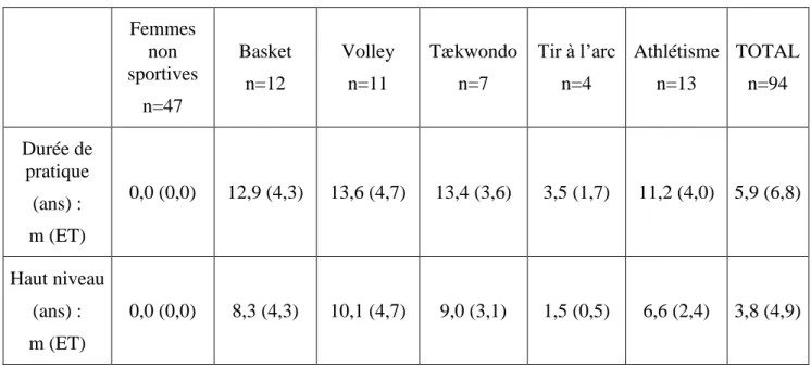 Tableau n°III : Durée moyenne de pratique de sport 