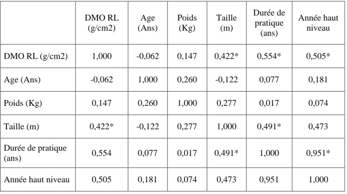 Tableau n°V : Corrélation de la DMO avec les différents paramètres cliniques  DMO RL  (g/cm2)  Age  (Ans)  Poids (Kg)  Taille (m)  Durée de pratique  (ans)  Année haut niveau  DMO RL (g/cm2)  1,000  -0,062  0,147  0,422*  0,554*  0,505*  Age (Ans)  -0,062 