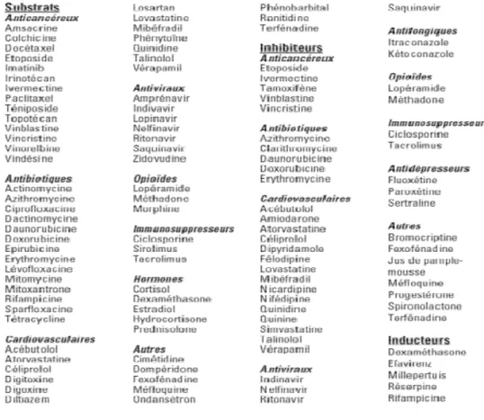 Figure 7 : tableau des substrats, inhibiteurs et inducteurs de la P-gp [24] 