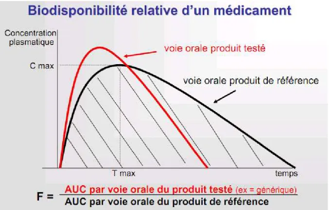 Figure 9 : Biodisponibilité realtive d’un médicament [25]  