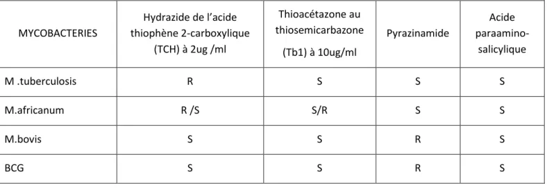 Tableau 3 : Sensibilité du complexe tuberculosis à certaines substances altérant son métabolisme 