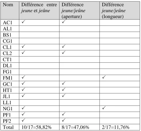 Tableau  3.3.3.1.3.2d :  Différence  entre  jeune  et  jeûne  (aperture  et  longueur)  à  Bordeaux  en  2015 dans la liste de mots 