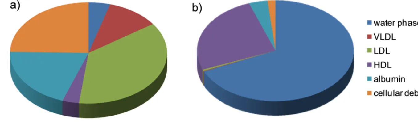 Figure 1.  3 H-SQGem and  3 H-Gem distribution in plasma fractions –  in vitro. (a, b)  The  distribution of  3 H among the different plasma fractions was analyzed after incubation (5 min) of 