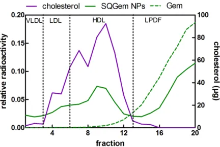 Figure  4.  3 H-SQGem  and  3 H-Gem  distribution  in  plasmatic  fractions  –  in  vivo