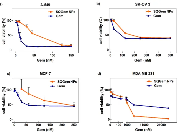 Fig. 2. SQGem NPs and Gem cytotoxicity. Cell viability of (a) A-549, (b) SK-OV-3 (c) MCF- MCF-7 and (d) MDA-MB-231 cells treated with increasing concentrations of Gem as free drug (blue  line) or in form of SQGem NPs (orange line) for 72 h at 37 °C