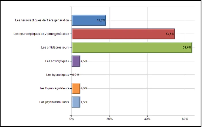 Figure 8: Distribution des familles des psychotropes prescrits en hors   AMM chez l'enfant 