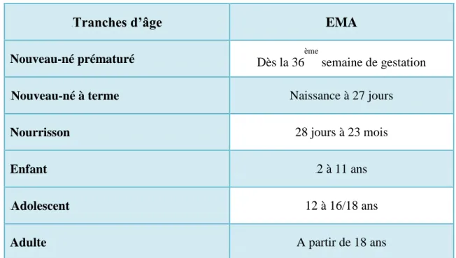 Tableau I: Classe d’âge selon l'EMA [29] 