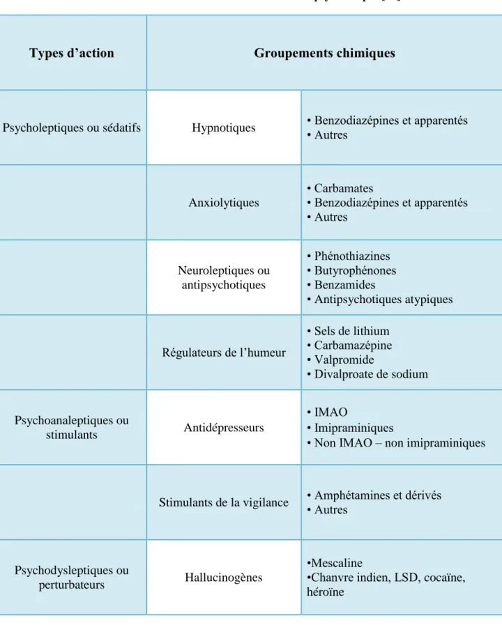 Tableau III: Classification des substances psychotropes [48] 