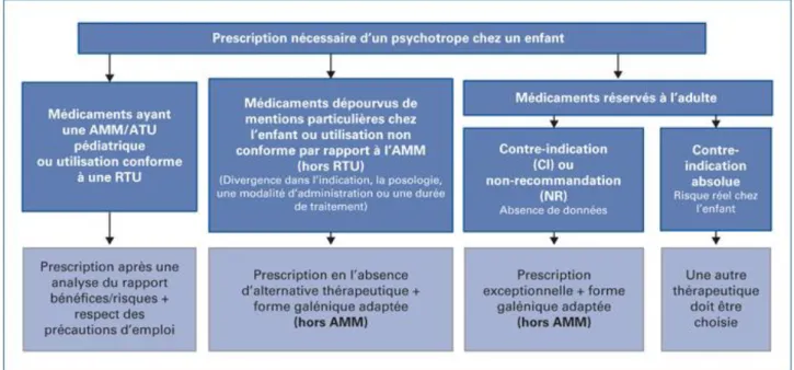 Figure 1: Prescription d'un psychotrope chez l'enfant [51]. 