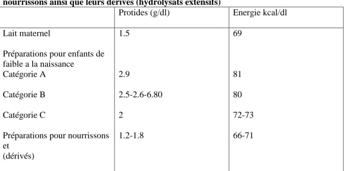 Tableau 2 Contenu en protéines et énergie des préparations pour enfants de faible poids  à  la  naissance  (présentation  didactique  en  3  catégories)  et  des  préparations  pour  nourrissons ainsi que leurs dérivés (hydrolysats extensifs)