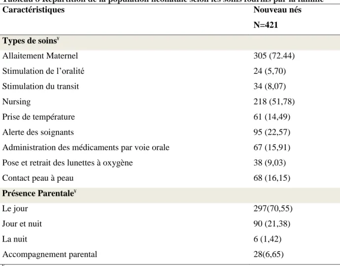 Tableau 8 Répartition de la population néonatale selon les soins fournis par la famille 
