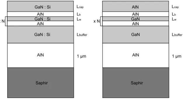 Fig. 3.2 – Structure des ´echantillons de la deuxi`eme s´erie : puits dop´es ` a gauche et puits nominalement non-dop´es ` a droite.