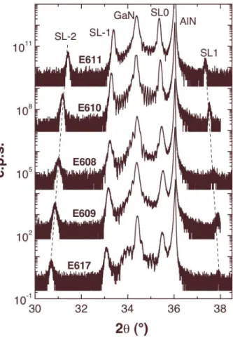 Fig. 3.3 – Spectre de diffraction des rayons X pour les ´echantillons E608, E609, E610, E611 et E617.