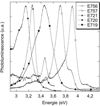 Fig. 3.6 – Spectres de la PL ` a 300 K des ´echantillons non-intentionnellement dop´es E719, E720, E721, E756 et E757.