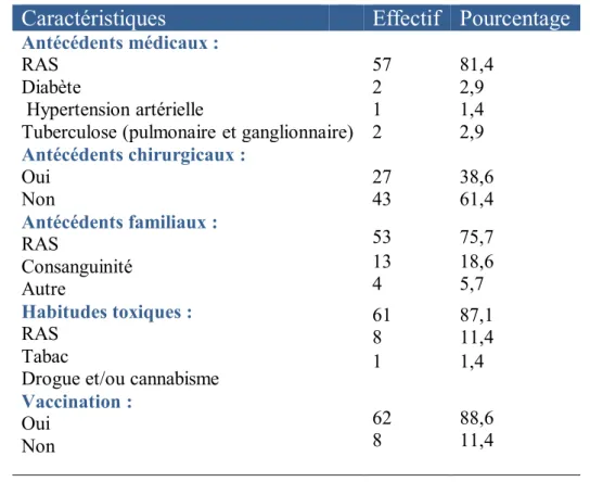 Tableau 2: Les antécédents personnels, familiaux et vaccination de nos patients  Caractéristiques   Effectif   Pourcentage 