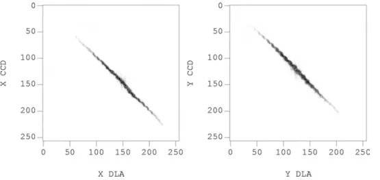 FIG. 4. x and y coordinates deter- deter-mined by the CCD-camera versus that determined by the mDLA for a set of events.