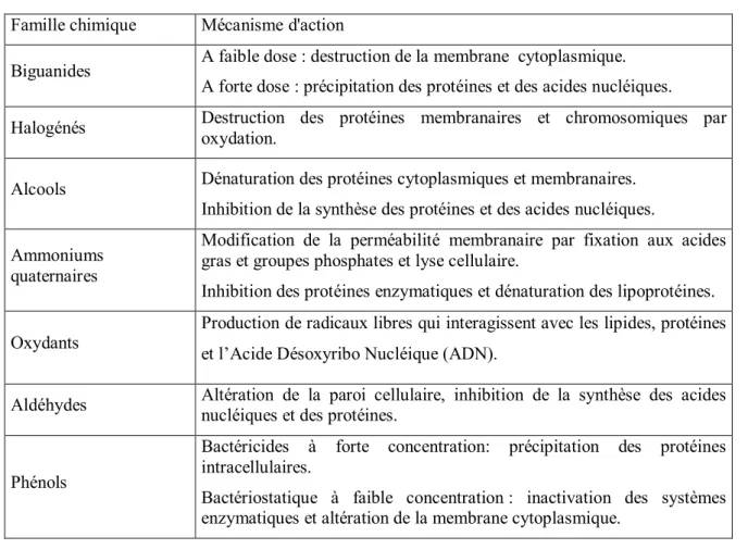 Tableau VIII: Mécanismes d’action des antiseptiques et désinfectants  Famille chimique  Mécanisme d'action 