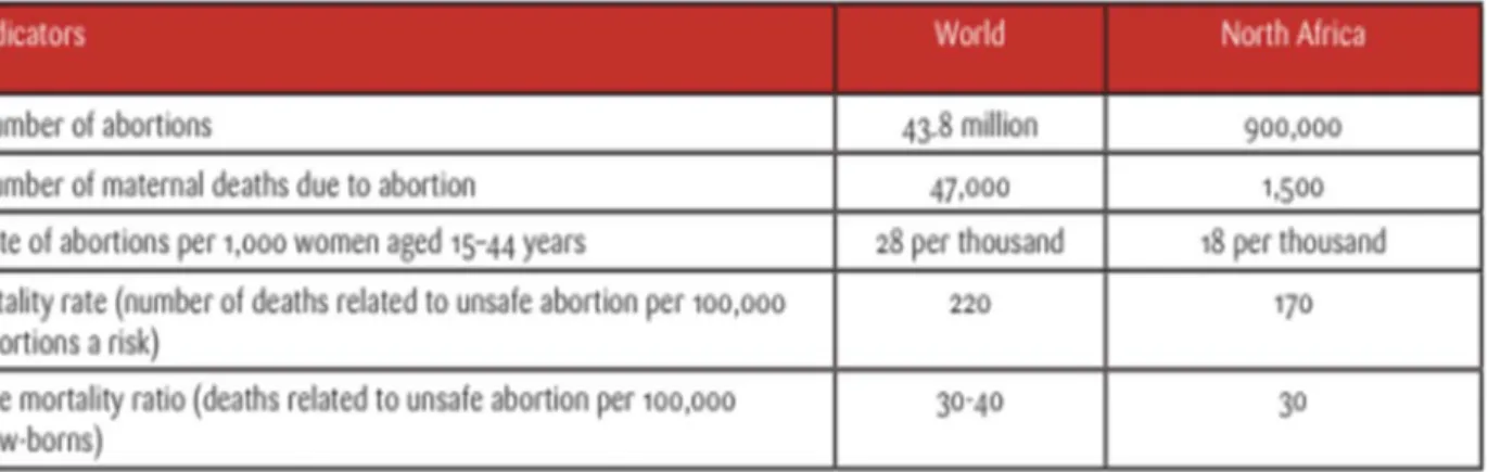 Tableau 1: Estimation d’indicateurs d’avortement en 2012, en Afrique et  globalement 