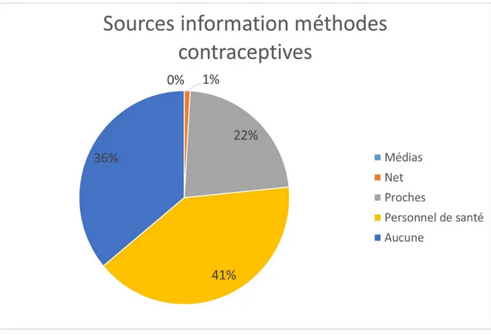 Graphique 3: Sources d'information en matière de contraception 