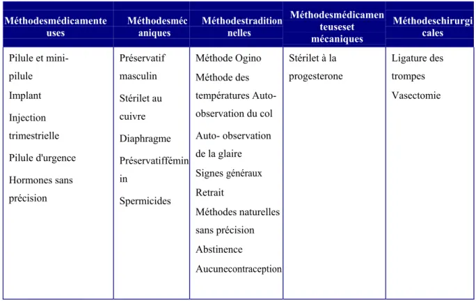 Tableau 3: Méthodes contraceptives  [72]  Méthodesmédicamente uses  Méthodesmécaniques  Méthodestraditionnelles  Méthodesmédicamenteuseset  mécaniques  Méthodeschirurgicales  Pilule et mini-  pilule  Implant  Injection  trimestrielle  Pilule d'urgence  Hor