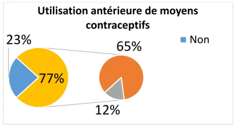 Graphique 4: Utilisation antérieure de moyens contraceptifs 