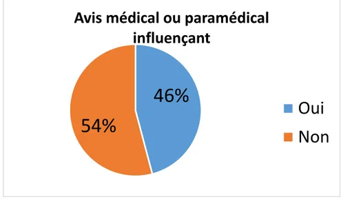 Graphique 5: Avis médical ou paramédical influençant 