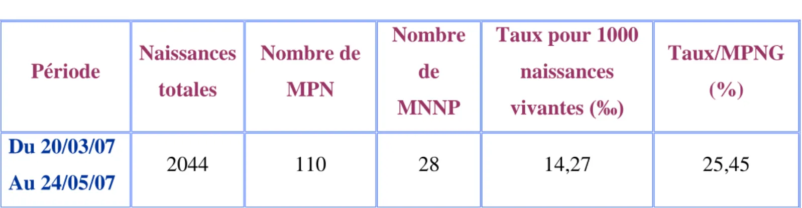 Figure n°1 : Taux de MN et MNNP par rapport à la MPNG 