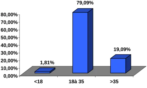 Figure n°2 : Répartition des parturientes en fonction de l’âge 