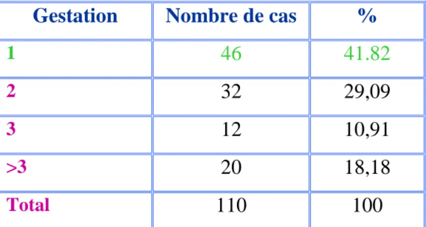 Tableau n°V : Répartition des parturientes selon la gestation 