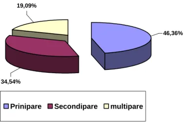 Tableau n°6 : Répartition des parturientes selon la parité 