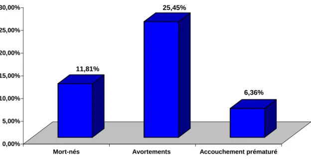 Fig. n°12 : Réparation des parturientes selon les ATCD obstétricaux 