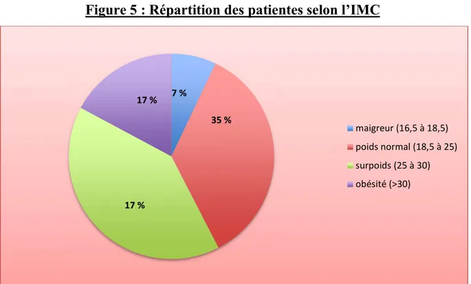 Figure 5 : Répartition des patientes selon l’IMC 