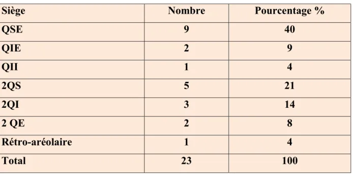 Tableau 3 : Répartition des patientes en fonction de la localisation de la  tumeur 