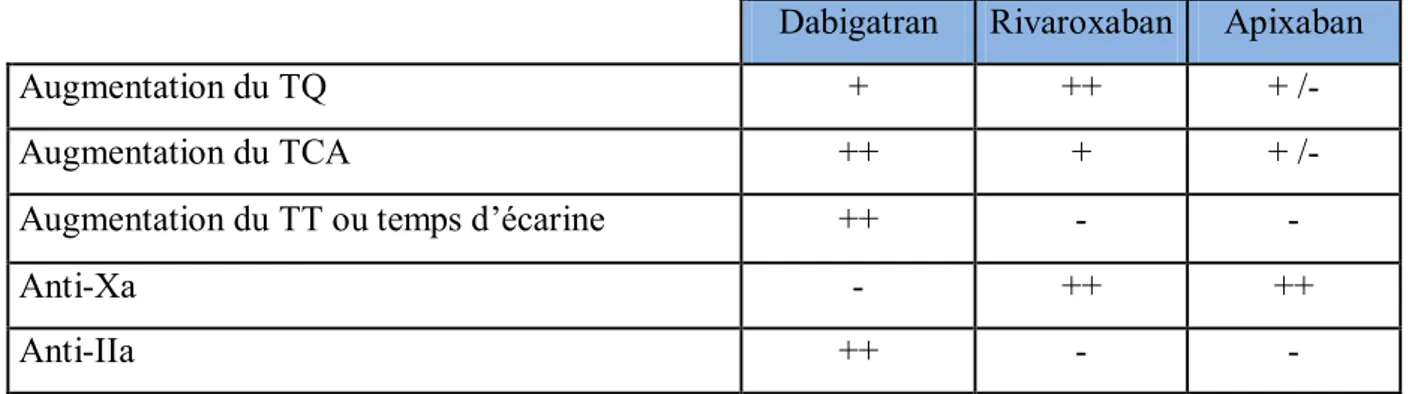 Tableau 3 : influence des AOD sur les tests de coagulation 