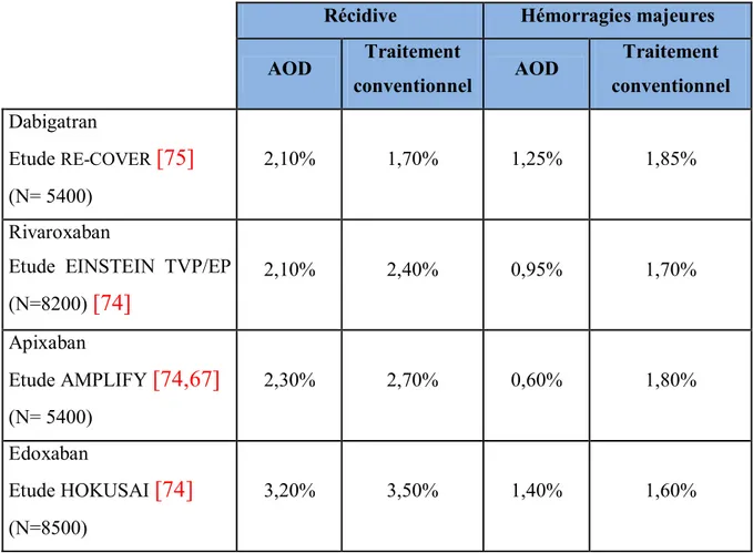 Tableau 4: Comparaison des AOD au traitement conventionnel 