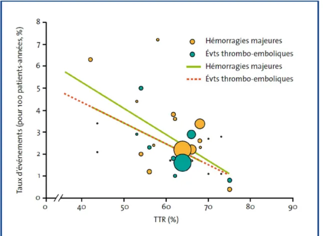 Figure 4 : Relation entre TTR et incidences des complications hémorragiques   ou thrombotiques  [128]