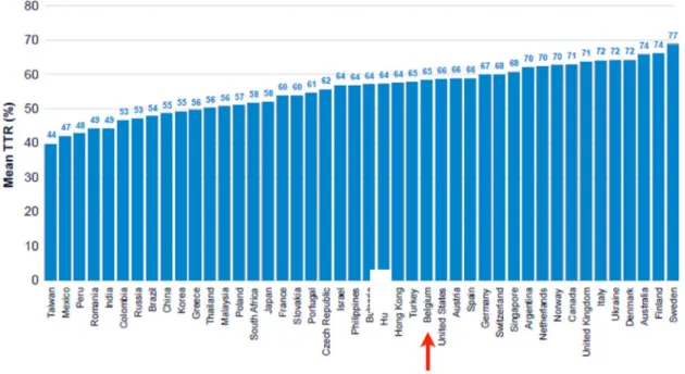 Figure 5 : Variation des TTR selon les pays dans l'étude RELY.  [129]