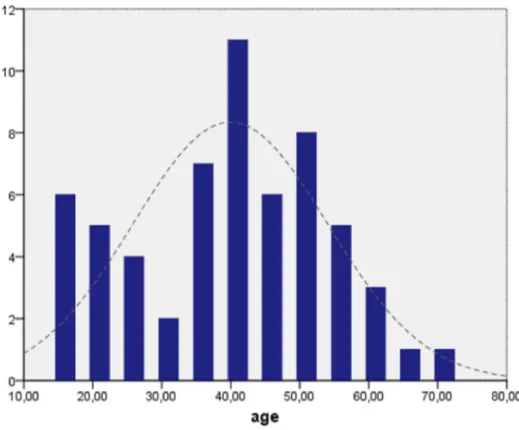 Figure 18 :  Diagramme montrant la distribution des patients selon l’âge. 