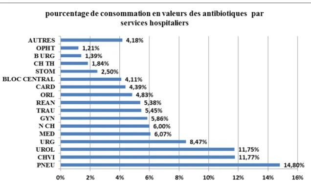 Figure 4 : Pourcentage de consommation en valeurs   des antibiotiques par services hospitaliers 