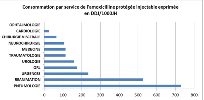 Figure 9 : La consommation par service de l’amoxicilline   protégée injectable exprimée en DDJ/1000JH