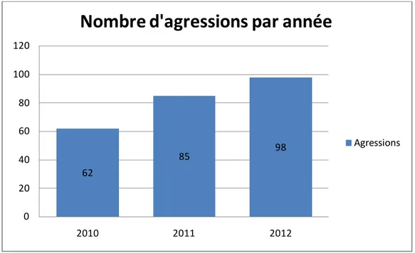 Graphique 1: Nombre d’agression par année. 