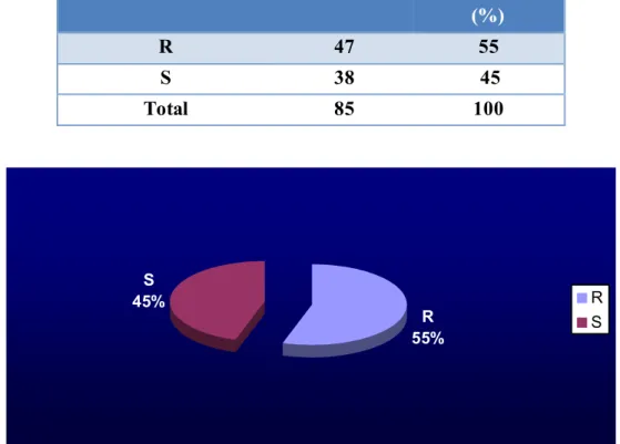 Tableau 8: Sensibilité des souches de Candida isolées vis à vis du fluconazole  Catégorie clinique  Nombre  Pourcentage 