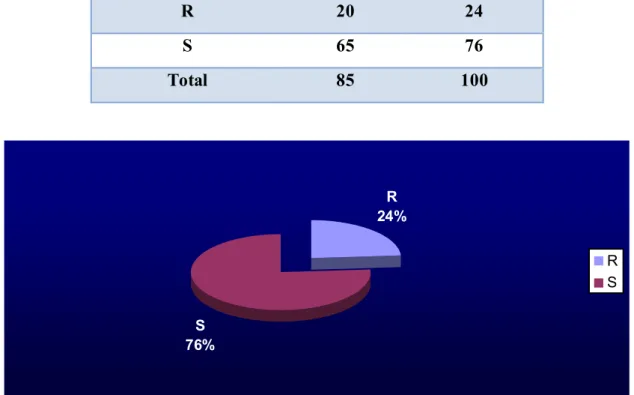 Tableau 9: Sensibilité des souches de Candida isolées vis à vis du voriconazole  Catégorie clinique  Nombre  Pourcentage 