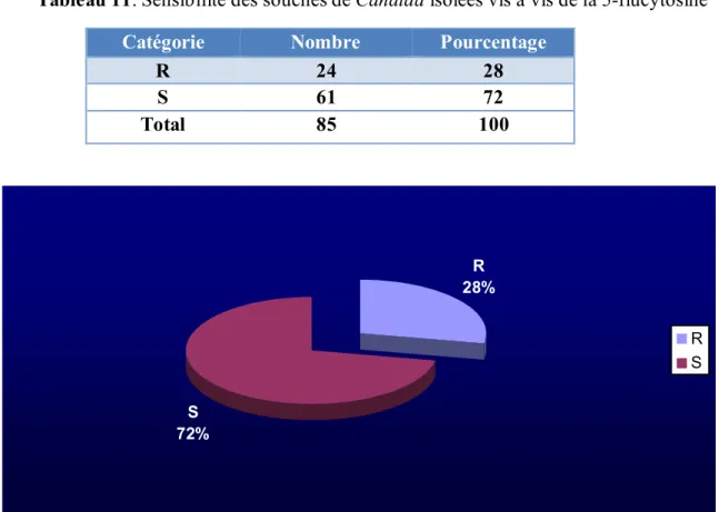 Tableau 11: Sensibilité des souches de Candida isolées vis à vis de la 5-flucytosine  Catégorie  Nombre  Pourcentage 