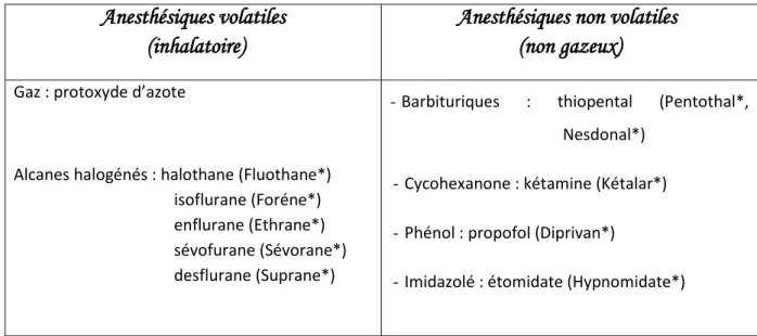 Tableau I : Classification chimique des anesthésiques généraux. 