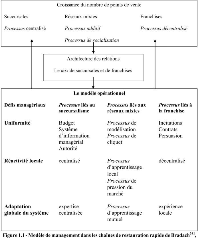 Figure 1.1 - Modèle de management dans les chaînes de restauration rapide de Bradach 241 ,  adapté par Cliquet 242 