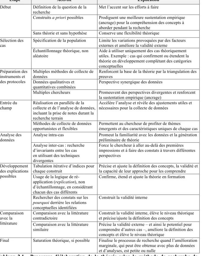 Tableau  2.1  -  Processus  d’élaboration  de  la  théorie  selon  la  méthode  de  recherche  de  l’étude de cas selon Eisenhardt 387  et d’après la traduction de Lima 388