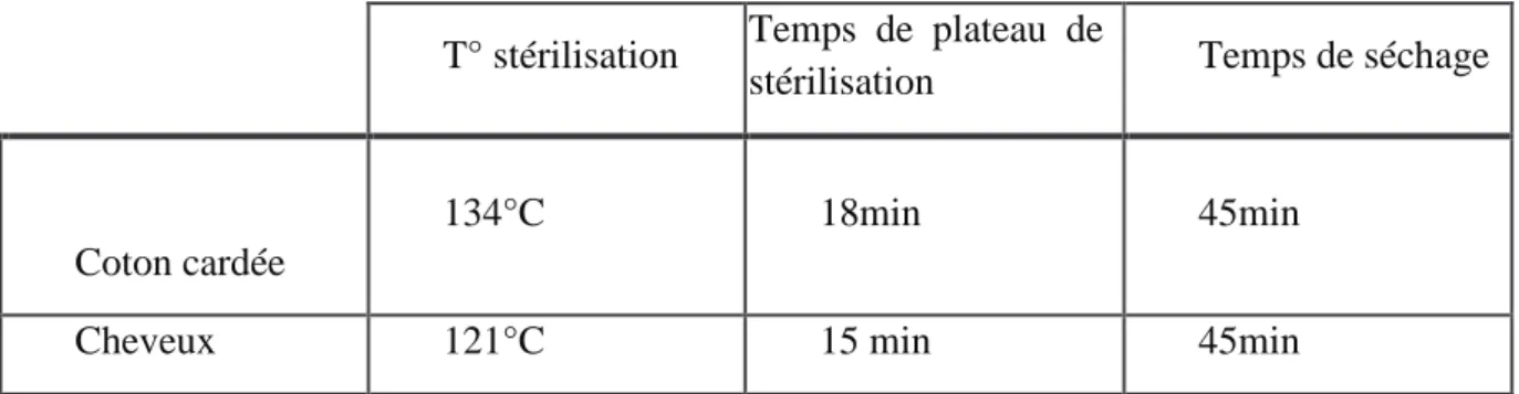 Tableau 2 : Paramètre de stérilisation des cheveux et du coton cardé
